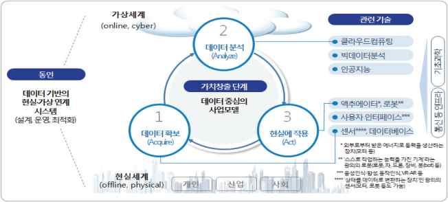 제 4 차산업혁명의대두 산업혁명 은인간의생산활동혹은생산양식에근본적인변화가일어난것을뜻함 * Lectures on the Industrial Revolution of the Eighteenth Century in England (Arnold Toynbee, 1884) 제 4 차산업혁명을추동하는핵심적인기술동인으로 1) 5 대핵심기술, 2)