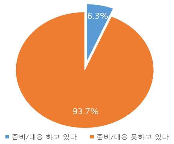 4 차산업혁명에대한개인과기업의인식 기업은 4 차산업혁명에대한정책적관심및매체노출로인해인지도는높아지고있으나구체적인내용은알지못함 < 4 차산업혁명인지도 > < 4 차산업혁명준비정도 > (%) (%)