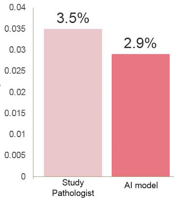 92% (MIT/ Harvard Med/ Meth