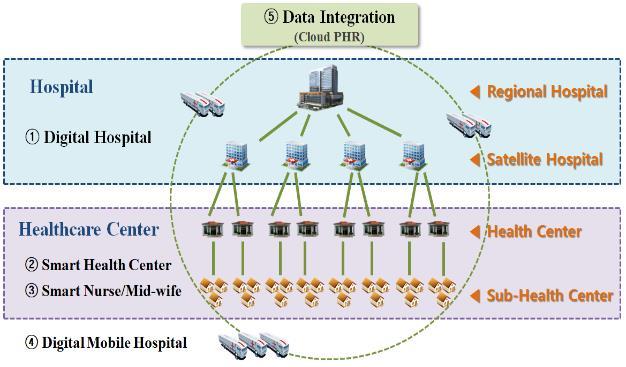 스마트의료플랫폼 Cloud-based Health