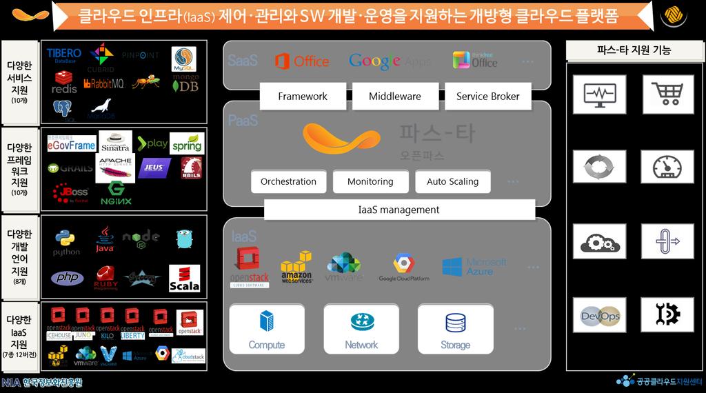 NIA 의 PaaS 플랫폼 (PaaS-TA) www.paas-ta.