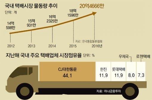 3. 4 차산업혁명과물류 3)Collection (1)Cash & Carry (2)