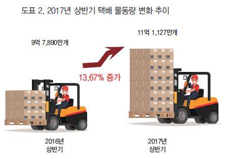 2017 년택배산업상반기분석및하반기전망 ( 출처 : 물류신문 ) 전년상반기대비올해 13.