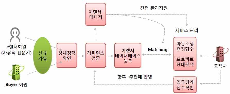 < 표 4-2> 이랜서제공서비스유형 서비스유형 서비스사례 토털인재 아웃소싱서비스 Ÿ 연단위아웃소싱계약 필요한인재즉시지원 Ÿ 계약 인력정규직채용에대한부담해소 서비스 Ÿ 유지보수업체에의뢰하여진행하는경우보다비용절감효과탁월 Ÿ 고급기술력을가진전문가지원 프로젝트인재아웃소싱 Ÿ 우수한기술력을가진전문가들과정규직인력이공동개발을함으로써고급기술이전가능 서비스 Ÿ