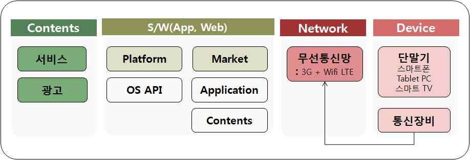 의 위였던아이리버가몰락하였으나 이를단지일개기업의불운으로만치부하며이 러한전조의위험성을감지하지못하였다 [ 그림 2-1] 모바일생태계의구성요소 년대후반에애플은아이팟과아이튠즈의노하우를스마트폰영역에적용하여마침내아이폰을내놓고세계시장을점령하며견고한모바일생태계를구축해나갔으나 국내의경우아이폰의국내출시가약 년정도지연되면서이러한변화에단계적으로적응할시간을갖지못했다