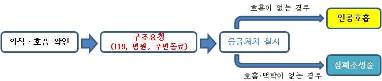 구조자응급처치요령 인공호흡 ( 맥박은뛰나호흡이없는경우에실시 ) 순서의식확인 실시방법 o 어깨를가볍게두드리며이름을호명 o 목뼈손상의가능성이있는경우목뒤쪽을한손으로받쳐줌 o 환자의몸을심하게흔드는것은금지 구조요청 o 즉시전화로 119 또는병원에구조요청 o 주변사람에게도움요청 ( 도와주세요!