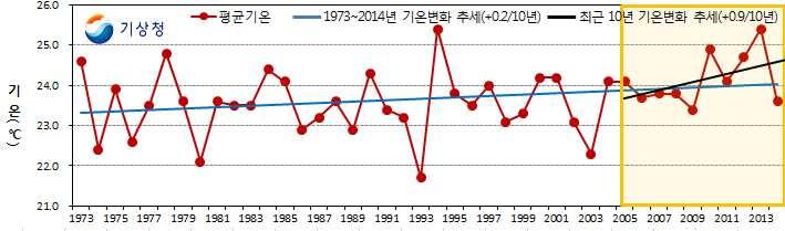 2014년)