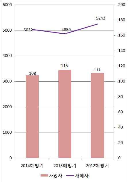 04 재해자수 6,798 4,157 4,859 사망자수 146 95 115 구 분 12.06~ 12.08 11.12~ 12.02 12.02~ 12.