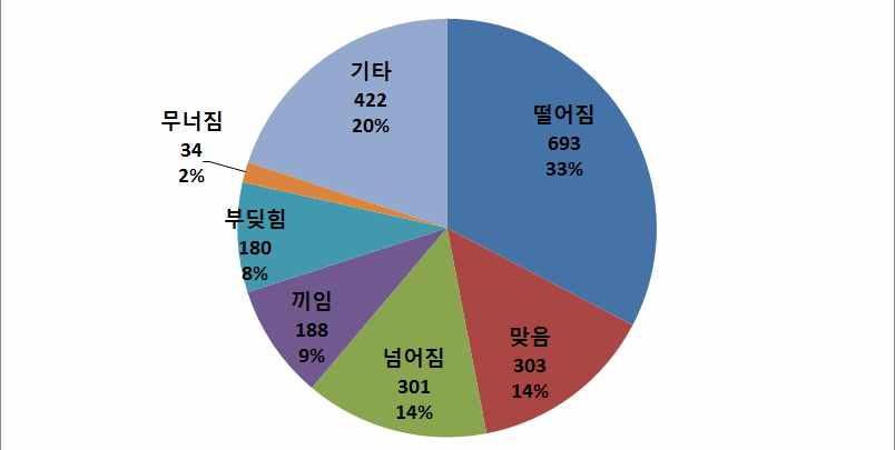 2 발생형태별재해현황 업무상사고및질병발생형태별분류 ( 12~ 14 년 6 월 ~8 월월평균기준, 단위 : 명 )