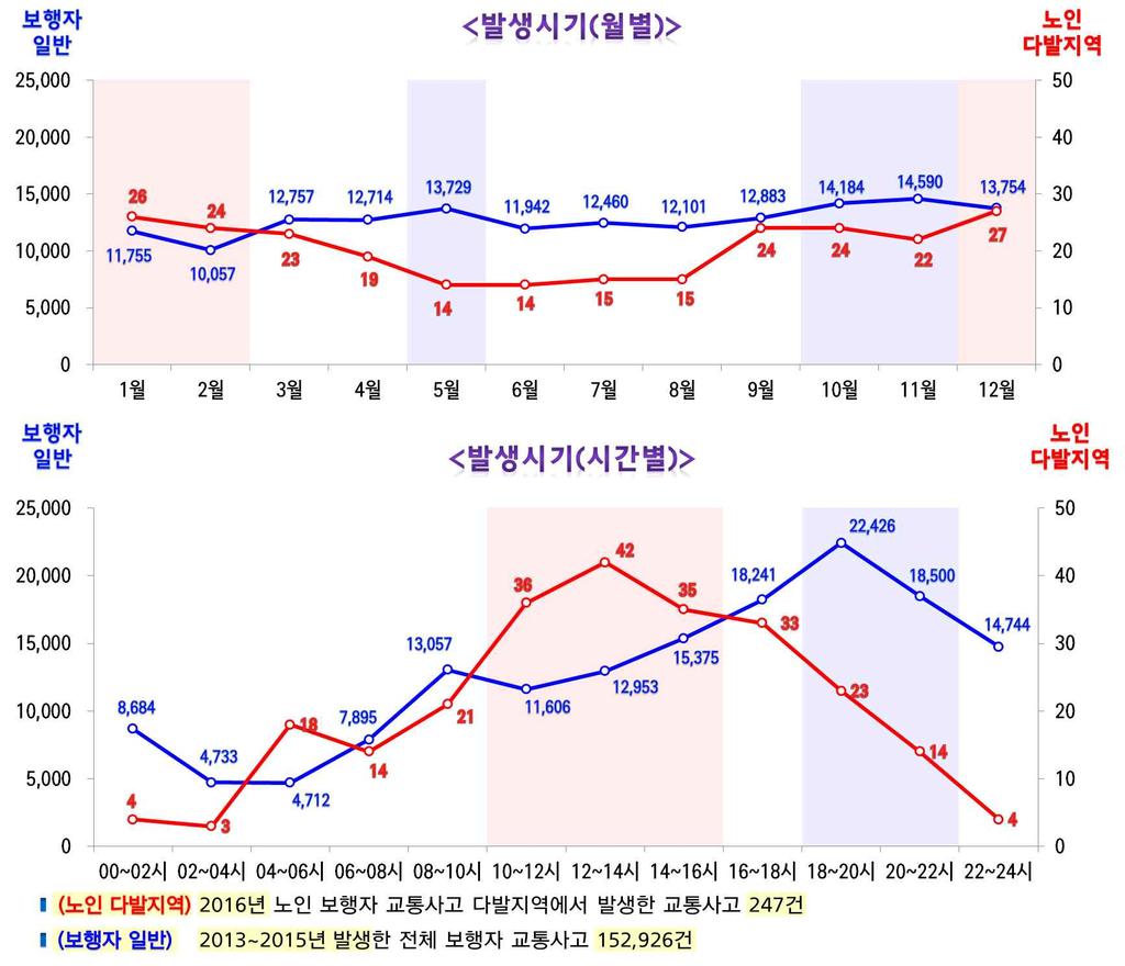 불광시장부근 ) 6 2 4 7 서울서초구방배동 ( 대성문구인쇄부근 ) 10 0 11 8 부산부산진구부전동 ( 서면교차로 ) 13 0 14 2 위ㅇㅇ 9 부산해운대구반송동 ( 반송도서관앞부근 ) 10 0 12 5 위 10 대구 중구 덕산동 ( 동아진열장부근 ) 4 2 4 11 대구 중구 대신동 ( 큰장네거리부근 ) 3 2 1 12 경기 수원시 팔달구북수동