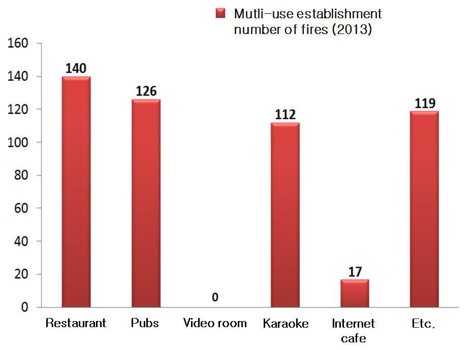 한국산학기술학회논문지제 15 권제 5 호, 2014 [Table 1] Recommended size limit of compartments Group Conditionsappropriate Conditionsconsider Coridorflow algorithm [Fig. 1] Multi-use establishment number of fires 2.