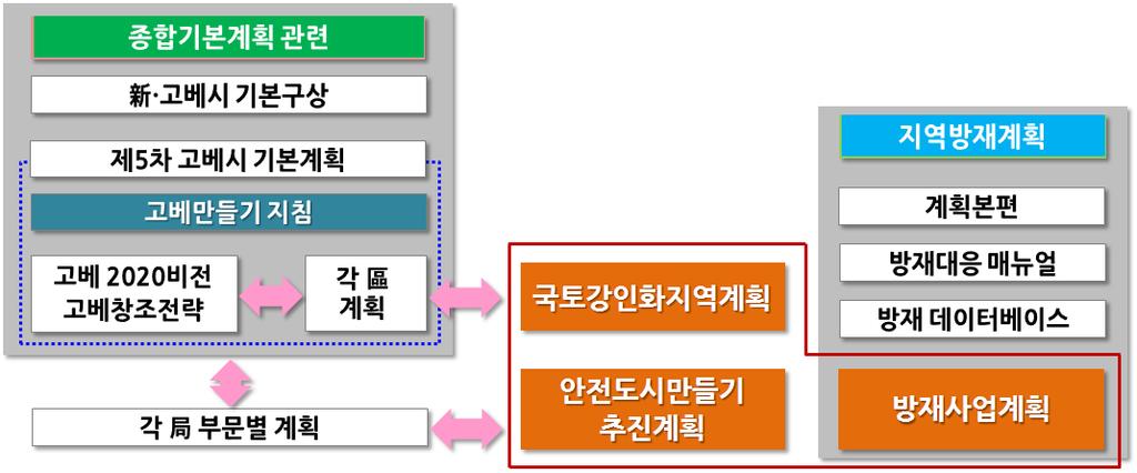 DAEGU GYEONGBUK DEVELOPMENT INSTITUTE 시행되는업무는대상에서제외 - 계속해야하는평상업무는재해시에도중지하지않고계속되어야하는최소한의행정서비스와일단중지되나 1 개월이내재개해야할우선순위가높은업무로구성 안전도시만들기추진계획 : 중장기방재사업추진 일본정부는 2013 년국토강인화기본법을제정하고, 동법에따라 2014