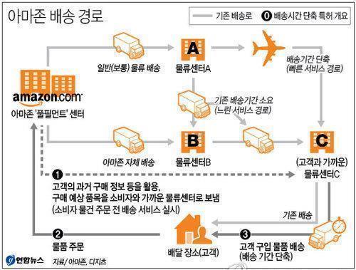 I) 인공지능으로예상구매물품예상 ❹ 최적화 ( 기술융합 )