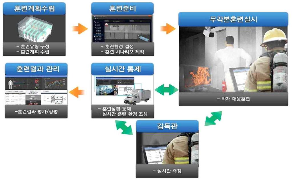 2-2 화재대비소방훈련활성화 화재발생시초기소화 피난유도에중요한임무를수행하는자위 소방대의대응역량향상및차별화된소방훈련방법도입 자위소방대역량강화를통한화재대응력향상 ( 현황 ) 자위소방대역량강화에기여하지못하는형식적소방훈련실시 - 자위소방대훈련관련설문조사결과 * 훈련의필요성은인지하나구체적인훈련기획 ( 시나리오 ) 및내용에어려움이많음 - 특별관리시설물중 2