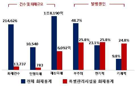 4% 의비율을차지함 ( 재산피해 ) 재산피해액총액은 6,092억원으로전체재산피해액 (1조 8,190억원 ) 의 33.