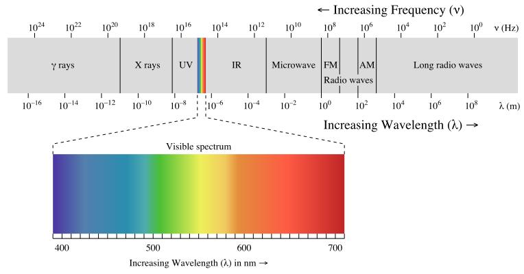 전자기파장 (Electromagnetic spectrum) 전자파 or 전자기파 (Electromagnetic wave): 전기장과자기장이반복하면서파도처럼퍼져나가기때문에전자파라부른다.