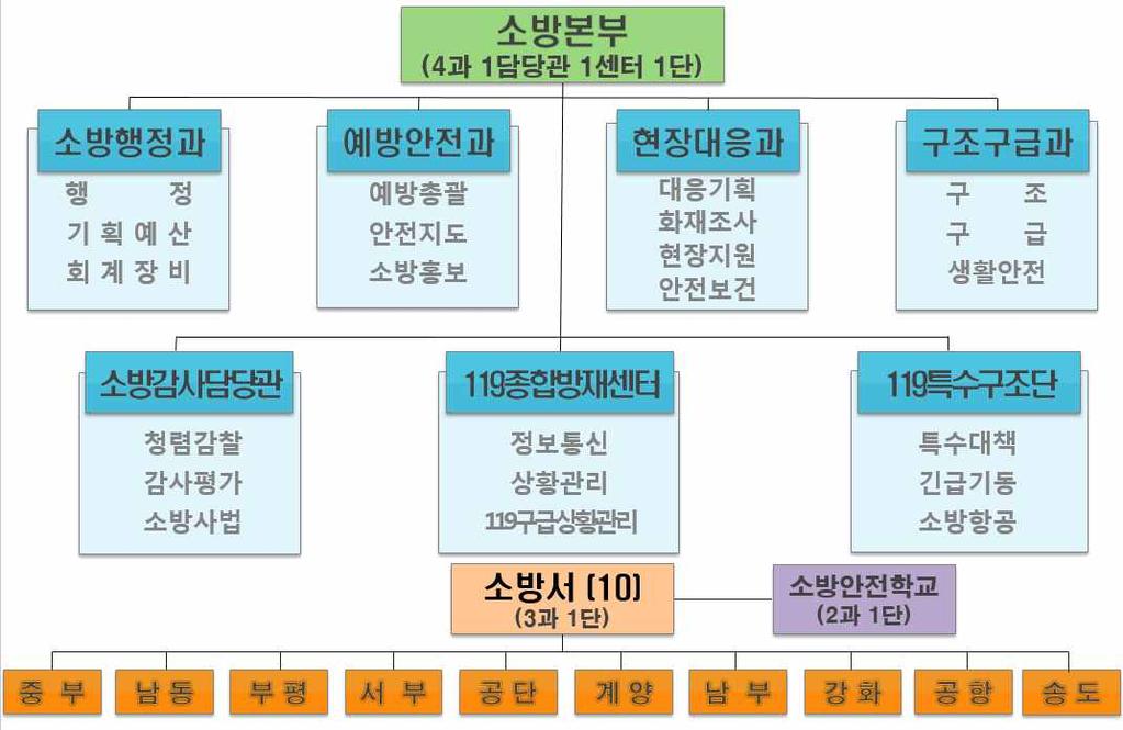 일반현황 기구 : 본부 [4 과 1 담당관 1 센터 1 단 ] 소방서 [10] 소방학교 [1] 인력 ( 정 / 현원 ) : 2,654 명 / 2,625 명 ( 일반직 7 명 / 7 명 ) 소방직 일반직 구분 계 소계 소방감 소방준감 소방정 소방령 소방경