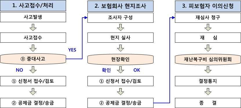 [ 부록 4] 연구활동종사자보험 1. 가입조건및보상한도 구분 사고 보험관련근거보험회사보상범위담당부서 연구활동종사자사망 / 후유장해, 상해연구실환경조성에관한법률교육시설제난공제회사망 / 후유장해 (1급시) 100,000,000원상해 10,000,000원학사운영처안전환경관리자 2.