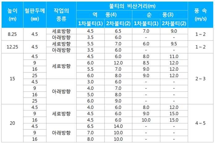 차불티가지면에낙하하여반사되면서 2