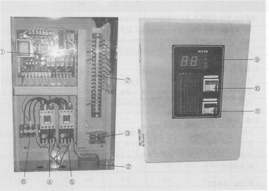 2. 제어반각부의명칭및성능 번호 명 칭 성 능 1 마 이 컴 보 드급수, 연소제어및이상부위의모니터표시기능을함 2 경 보 부 자관수이상또는이상발생시부자가울림 3 휴 즈규정이상의전류가흐를때휴즈가끊어짐 4 버너용전자개폐기버너모타의동작을제어함 5 급수펌프용전자개폐기급수펌프의동작을제어함 6 전원용