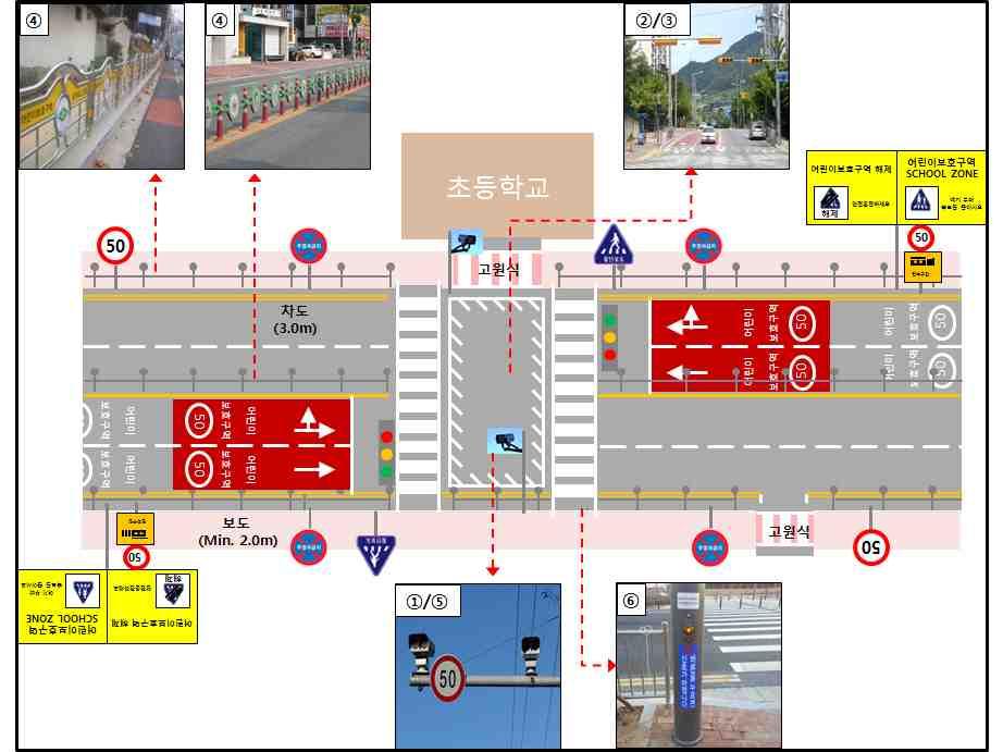 개선방안 주출입문횡단보도또는교차로에과속 신호위반단속장비설치검토 주출입문앞횡단보도필수설치 개선내용 주줄입문앞교통신호기필수설치 전방신호등 설치 노란색바탕의신호등 설치 필요지점에방호울타리필수설치 제한속도하향검토 신호기가설치된지점에 보행자작동신호기설치 검토 공통필수시설유형별필수시설유형별선택시설 어린이보호구역통합표지 주