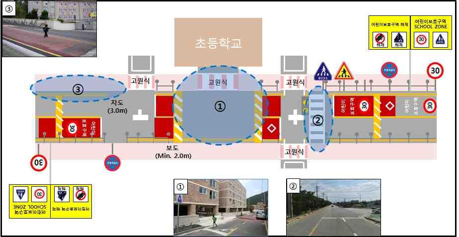 국지도로 A- 타입 주요현황및실태 구분현황실태및문제점 도로의기능 보행안전성 횡단안전성 제한속도 이하인 접근기능의도로 보 차도분리등보행환경이