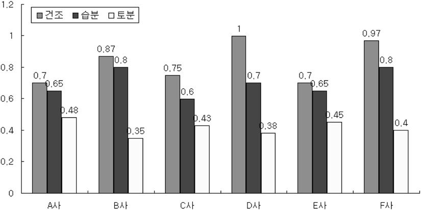 1~ 30% 의마찰계수감소를보였으며, 토분상태에서는표준상태대비 31.4~62% 의감소율을나타내었다. 5. 이동식사다리사용의안전모델 2007 년도제조업종추락재해의직접원인분석, 현장에서의이동식사다리사용자의안전조치이행실태등을토대로주요추락요인을정리하면다음과같다.