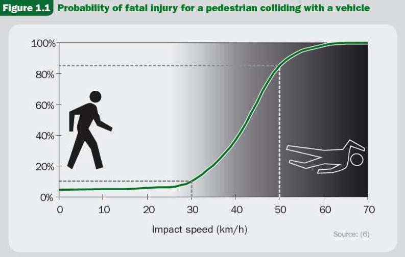 30km/h 미만인경우보행자와차량충돌시 보행자사망확률 10% 미만 출처 : WHO, Speed management