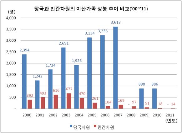 3-2. 사회통계 : 남북이산가족상봉 출처통일부