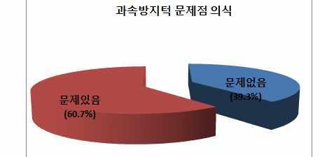 도민 명중 명이과속방지턱에문제가있다고인식함 도민들의