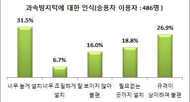 과속방지턱의문제점으로는불필요한곳설치란응답이 잘보이지않는다는응답이 로나타남