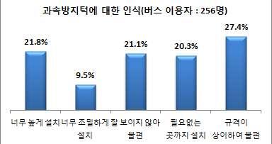 과속방지턱의문제점에대해서는이용하는수단별로다소상이하게나타남 승용차이용자의