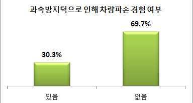 많은도민들이과속방지턱의피해경험 차량을직접운전하는도민들은과속방지턱으로인해많은경우직접적인피해를경험하는것으로나타남 도민 명중