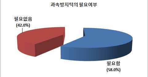 과속방지턱이필요없는이유로는교통사고유발이 부족이 차량파손이 순으로나타남 유지관리 사고예방효과가없다는이유는 로낮은수준을보임