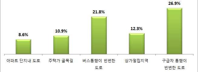 구급차통행이빈번한도로에과속방지턱이필요없다고응답한비율은 로가장많았음 다음으로는버스통행이빈번한도로란응답이 로차순위기록