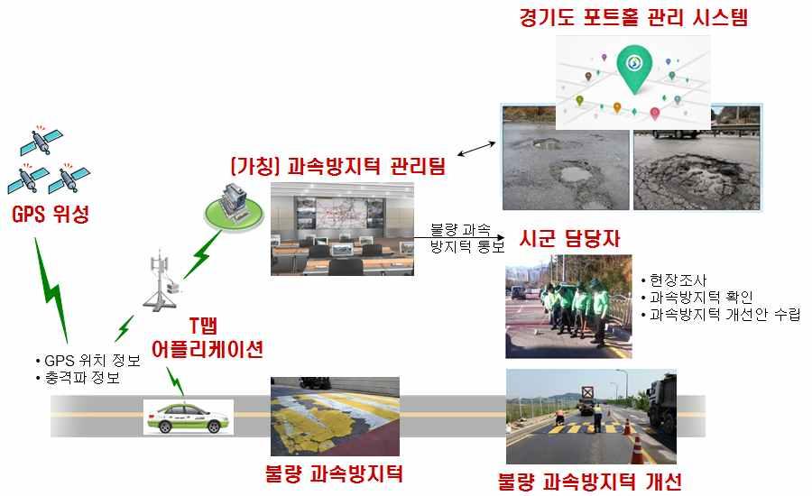 경기도에서추진중인 포트홀감지시스템 을활용한과속방지턱관리및부적절한과속방지턱개선사업추진 경기도는 맵택시 약 천대를활용하여실제도로를주행하면서감지되는충격빅데이터를활용한포트홀감지시스템을구축중 택시에충격이가해지면 맵앱의센서가충격파의크기와위치정보를경기도의가칭 포트홀관리시스템 으로데이터실시간전송 경기도는포트홀감지시스템의정확성을높이기위해방지턱