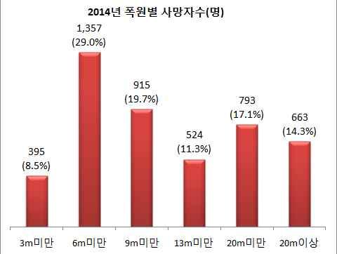 I. 과속방지턱소개 증가하고있는이면도로교통사고 국내도로교통사고중지역간도로의사고는감소하나지역내도로의 사고는증가하며 대부분의사고가이면도로에서발생 년 년전체교통사고는 건에서 건으로감소 지역간도로 고속국도 일반국도 지방도 의사고는 년 건에서 년 건으로연평균 감소 지역내도로 광역특별시도 시군도 기타 의사고는 년 건에서 년 건으로연평균 증가