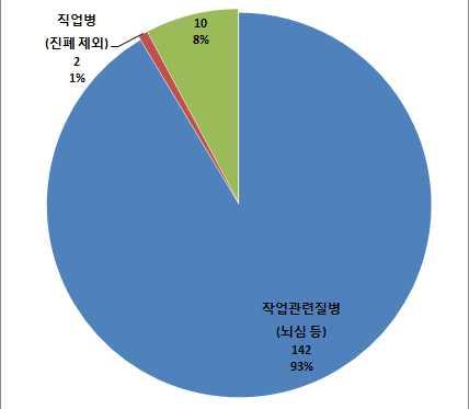 업무상사고및질병발생형태별분류 (2 월 ~4