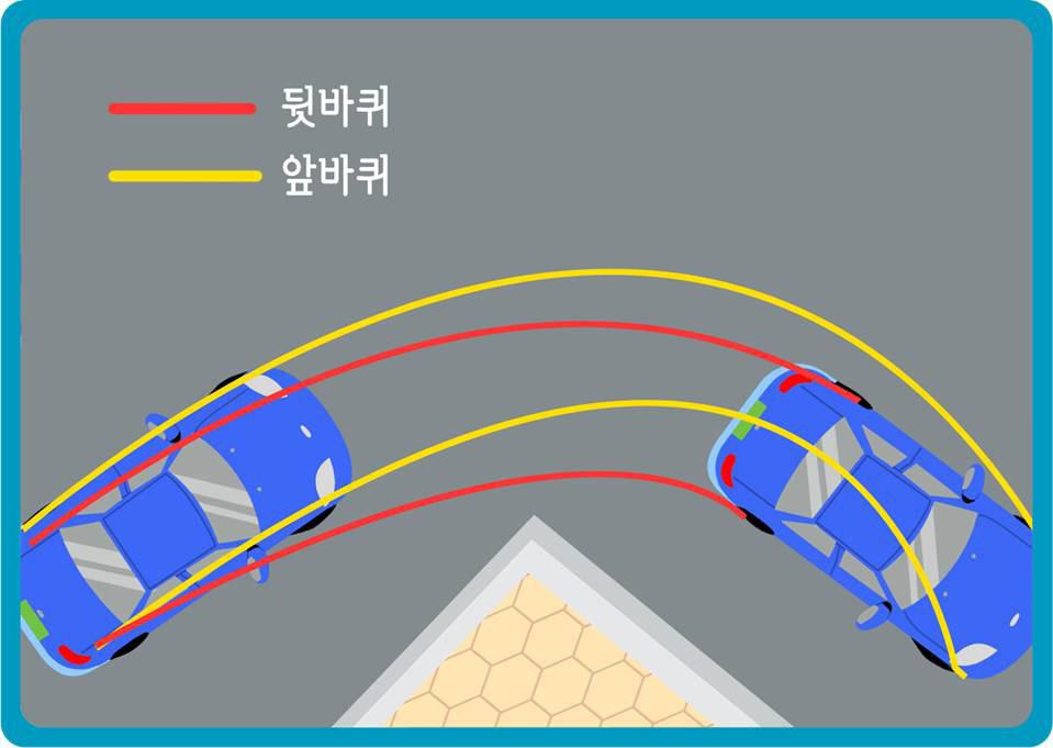 초등학교고학년을위한안전교육프로그램교사용지도서 2. 교수학습내용 (1) 주제확인하기 사례를통해문제를제시한다. 사례송이는방과후집에가는중이다. 송이는횡단보도모퉁이앞에서서친구와장난치다가보도모퉁이에서차도로미끄러져내려갔다. 그순간자동차가송이옆으로갑자기우회전을했다. 조금만더가까웠더라면자동차뒷바퀴에다칠뻔했다.