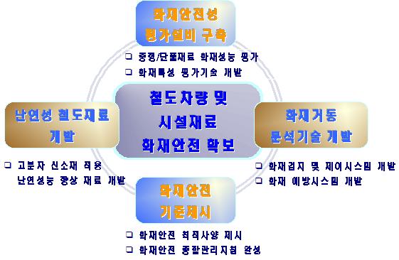 4. 철도화재사고방지및평가기술개발 가.