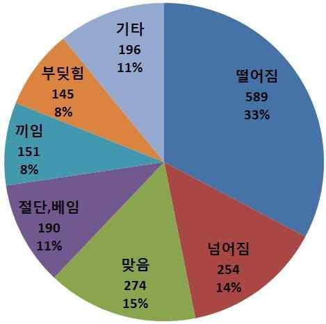 2 발생형태별재해현황 업무상사고발생형태별분류 ( 발생일기준 3 년평균,