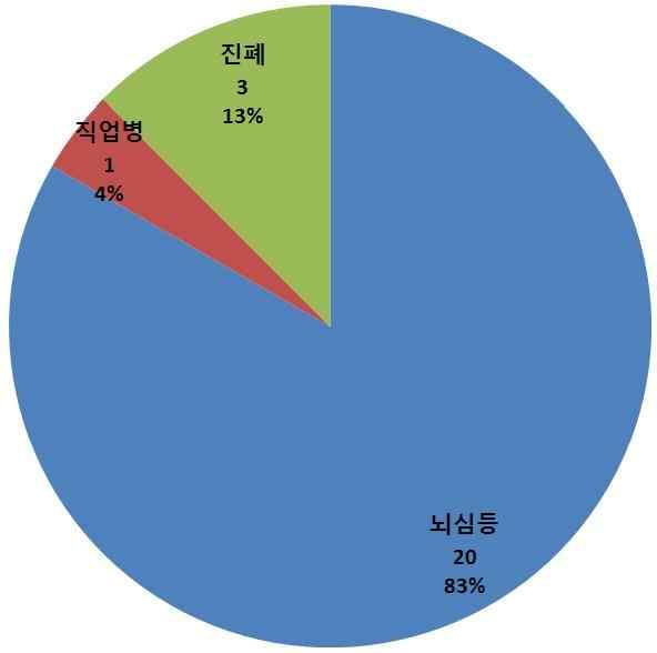 ) 장마철 (6 월 ~8 월 ) 동절기강설,