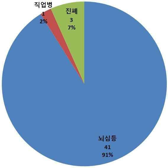 ( 발생일기준 3 년평균,  ) 장마철 (6 월 ~8 월 )