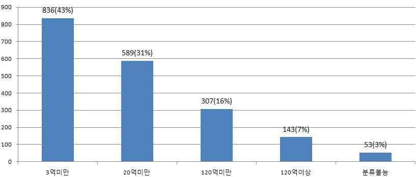 발생. 다른절기에비해 20억 ~120억, 120억이상현장에서재해점유율상승 ( 발생일기준