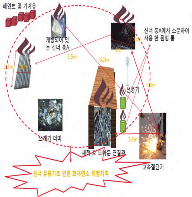 동절기건설현장안전보건가이드라인 10 배관작업중시너유증기에발화가되어화재발생 위험요인 설비배관작업중단열재 ( 경질폴리우레탄등 ) 에용접 용단에의한불티가날아가직접착화되어화재가발생하는사고가발생 소방설비 ( 스프링클러 ) 배관설치작업공정중세척제인시너 ( 신나, 신너 )