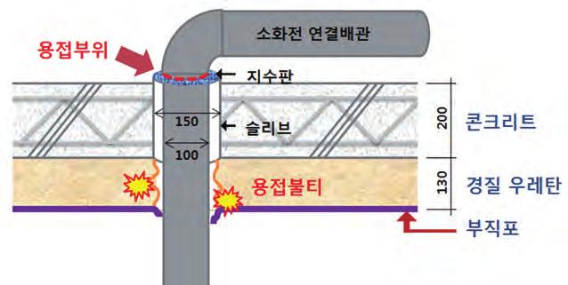 동절기건설현장안전보건가이드라인 34 Ⅰ동절기주요사고사례Ⅰ08 용접작업중화재발생으로 2명사망, 2명부상 공사명 플라자신축공사발생일시 2013. 11.