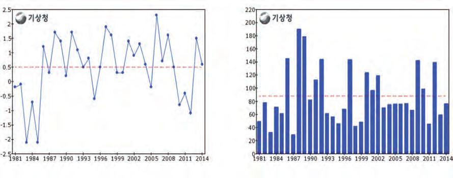 동절기평균기온과강수량분포 기온 ( ) 강수량 (mm)