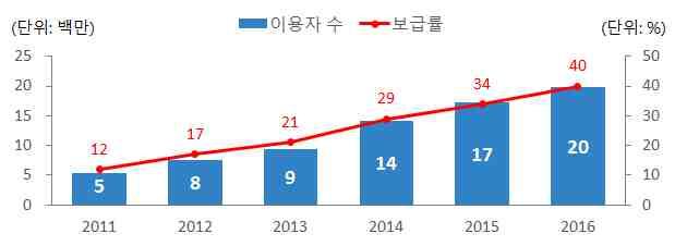 - TCRA 의자료 21) 에따르면 2016 년인터넷보급률이 40%, 사용자수는 2 천만에이르 는반면, ITU 의자료에근거한 Internet World Stats 22) 에의하면인터넷보급률이 13% 로다소적게나타남 탄자니아의인터넷보급률및이용자수 (2016 년 12