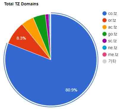 탄자니아인터넷도메인 (.tz) 수 : 14,446 개 도메인 개수 비율 co.tz 11,687 80.901% or.tz 1,194 8.265% ac.tz 649 4.493% go.tz 627 4.434% sc.tz 171 1.184% ne.tz 61 0.422% me.tz 25 0.173% tv.tz 10 0.069% hotel.tz 7 0.