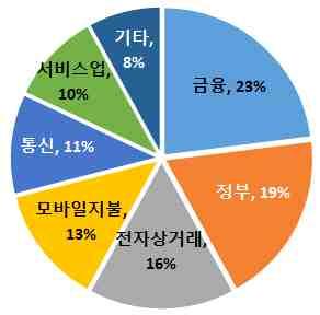 2) 정보보호시장현황 가 ) 시장규모 m 시장개요 탄자니아에서사이버범죄의신고건은 2014 년 380 건, 2015 년 1,823 건등최근들어급증하고있음 23) - 실제발생한사이버범죄중 9% 만이경찰청에신고되고,